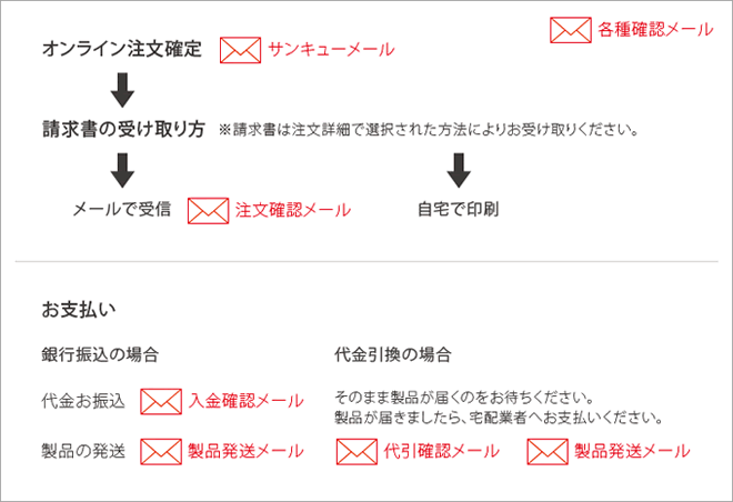 注文からお届けまでの流れ